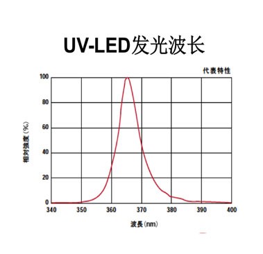 UVLED光源