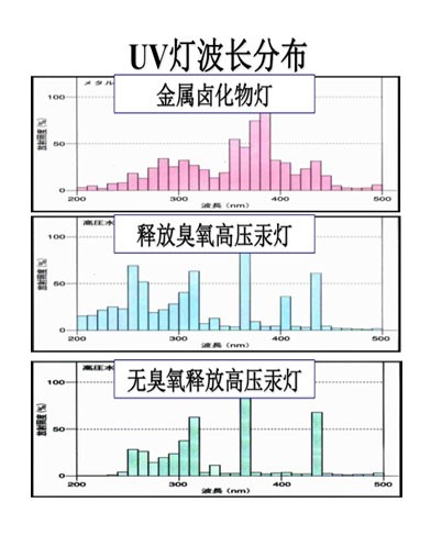 UVLED光源